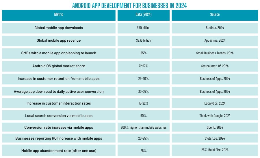 Android mobile app development Data